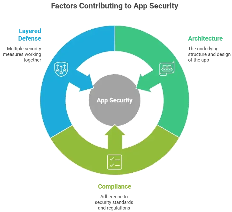 How Safe is a White-Label Zalando App? Security Guide 2026 1 Circular diagram showing app security lifecycle including architecture, development, and maintenance around core app security