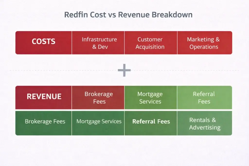 Redfin Revenue Model: How Redfin Makes Money in 2026 2 Cost va Revenue Redfin