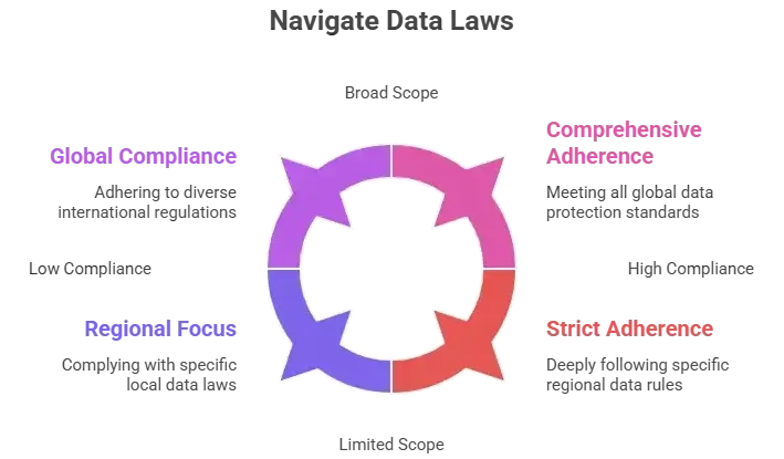 How Safe is a White-Label Temu App? Security Guide 2026 2 global data protection laws diagram showing regional compliance and regulations for apps