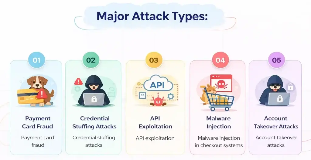 How Safe is a White-Label Chewy App? Security Guide 2026 2 Infographic showing major cyber attack types in pet ecommerce apps including payment card fraud, credential stuffing, API exploitation, malware injection, and account takeover attacks
