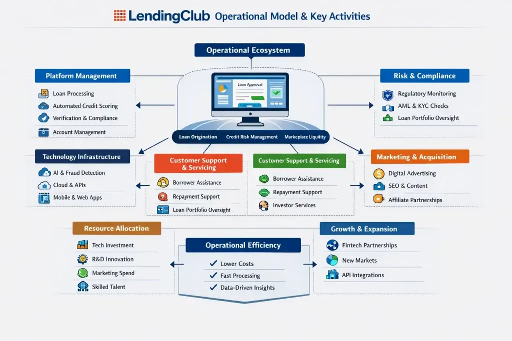 Business Model of LendingClub : Complete Strategy Breakdown 2026 1 Operational Model Key Activities 2