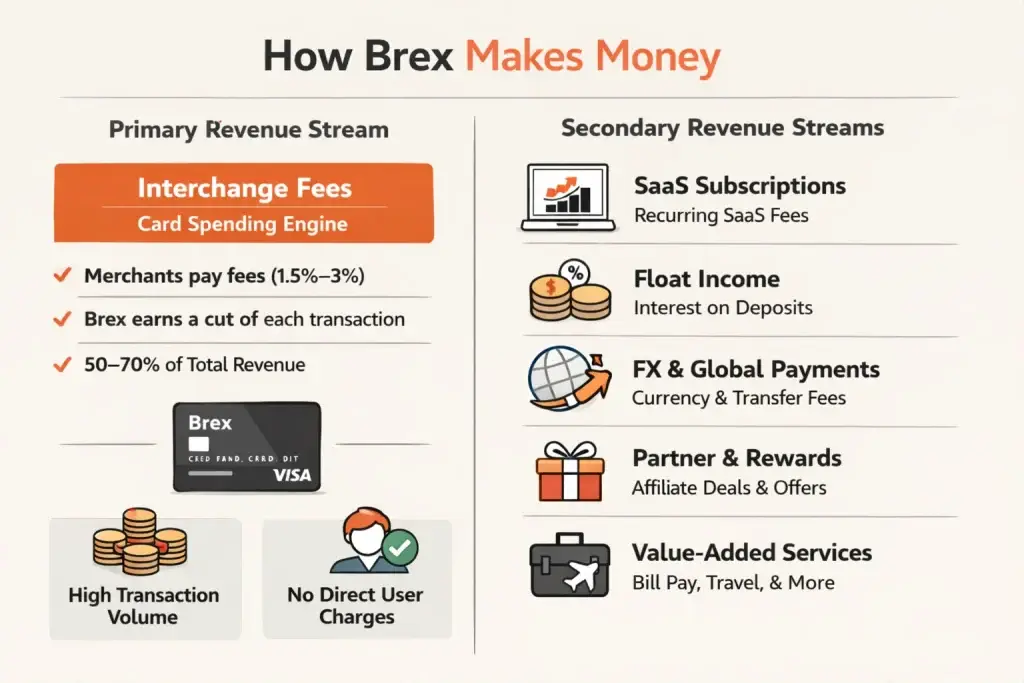 Business Model of Brex: Complete Strategy Breakdown 1 Brex revenue streams infographic showing interchange fees, SaaS subscriptions, float income, and global payment monetization