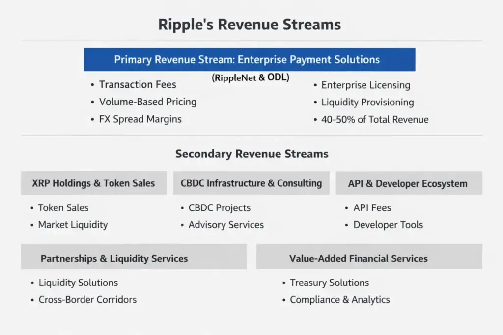 Business Model of Ripple : Complete Strategy Breakdown 2026 1 Simple infographic showing Ripple revenue streams including enterprise payments, XRP sales, CBDC services, API ecosystem, and financial services