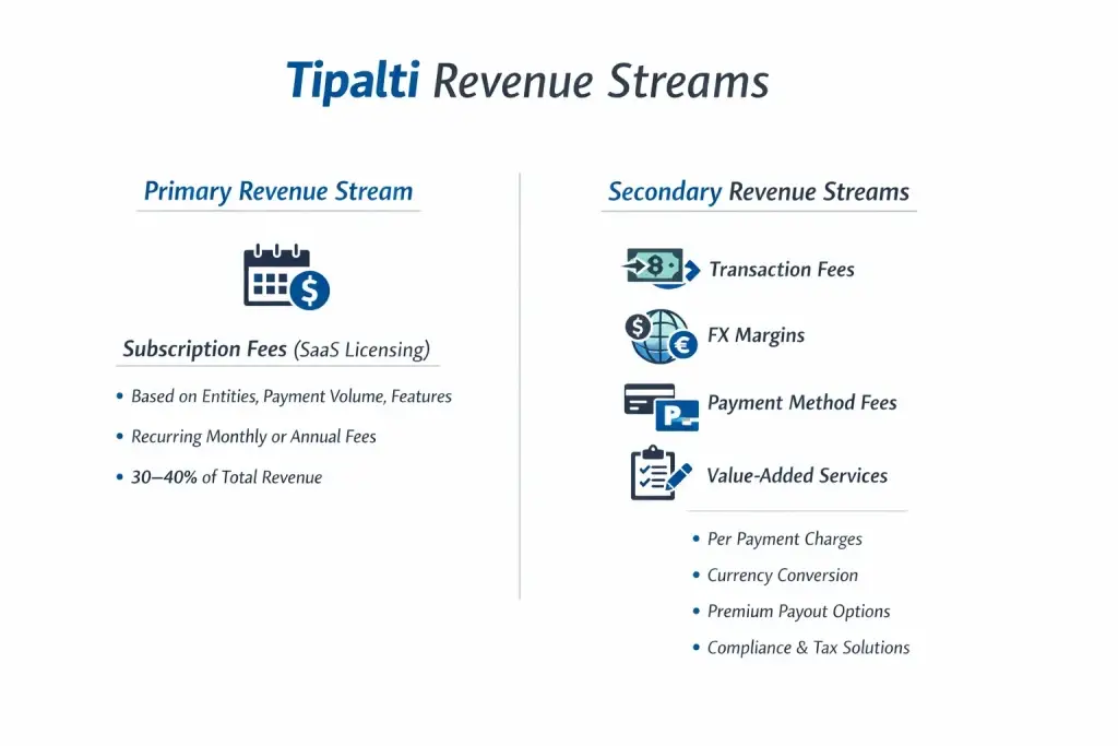 Business Model of Tipalti: Complete Strategy Breakdown 2026 1 Simple infographic showing Tipalti revenue streams including subscription fees, transaction fees, FX margins, and value-added services Business Model of Tipalti .