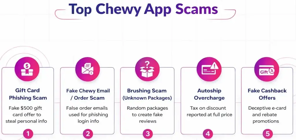 How Safe is a White-Label Chewy App? Security Guide 2026 1 Infographic showing top Chewy app scams including gift card phishing, fake Chewy email scams, brushing scams, autoship overcharge, and fake cashback offers