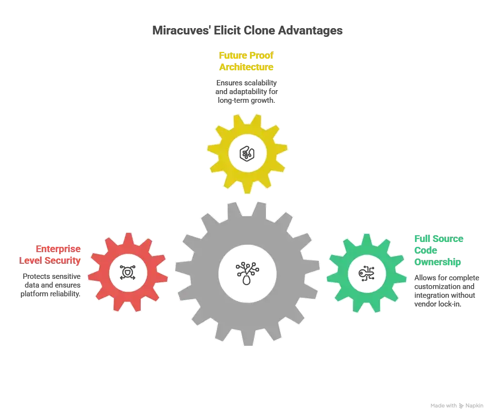 Best Elicit Clone Script 2026 : Build Your Own AI Research Assistant Platform 1 Scalable AI research platform concept showing semantic search dashboards , evidence analysis , secure research workflows , and Elicit clone development by Miracuves.