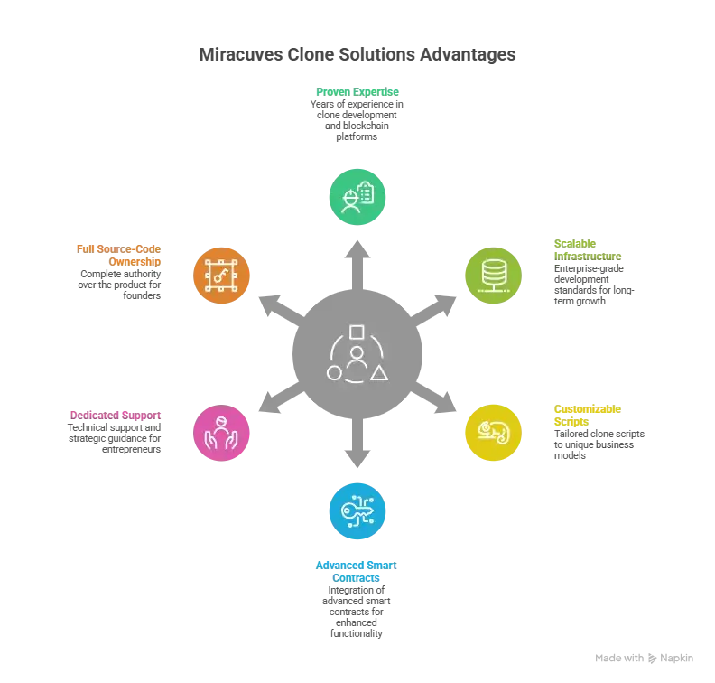 Best Forsage Clone Script 2026: Smart Contract Crowdfunding Platform 2 Miracuves Forsage clone development platform showing blockchain smart contracts, decentralized network architecture, and scalable crypto platform infrastructure.