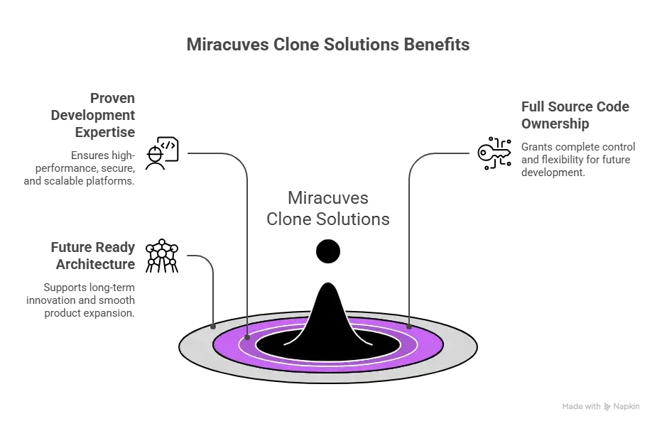 Best Perplexity Clone Script 2026 : Build Your Own AI Answer Engine 1 Miracuves AI answer engine platform for Perplexity clone development