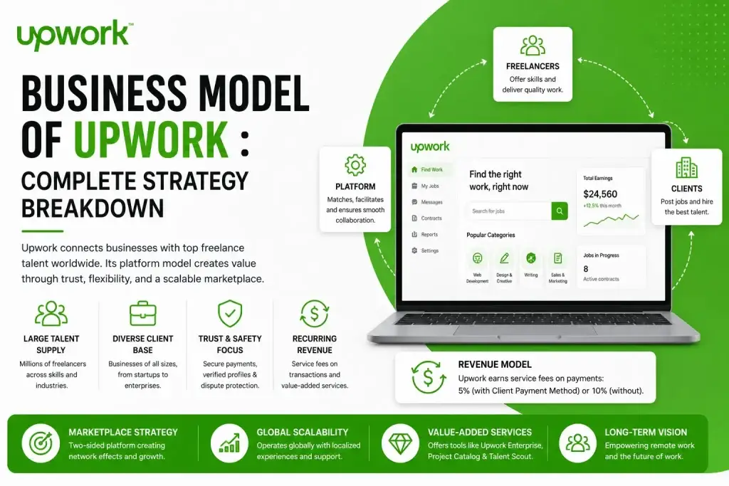 Upwork freelance marketplace business model illustration showing freelancers, clients, platform workflow, recurring revenue, and remote work ecosystem