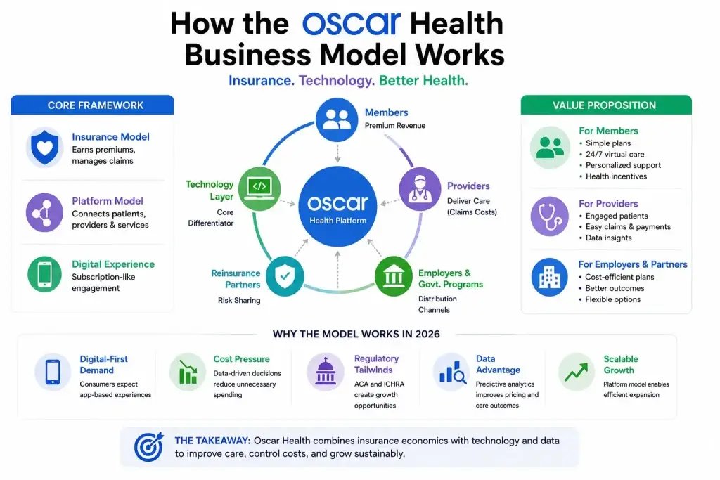 Business Model of Oscar Health: Complete Strategy Breakdown 2026 1 Infographic explaining how the Oscar Health business model works through insurance, technology, providers, employers, and digital healthcare services.