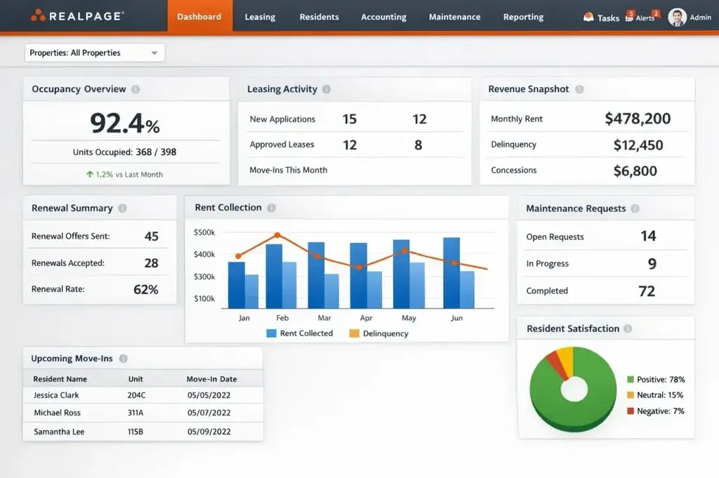 What Is RealPage and How Does It Work? 1 RealPage property management dashboard showing occupancy rate, leasing activity, rent collection, and maintenance requests