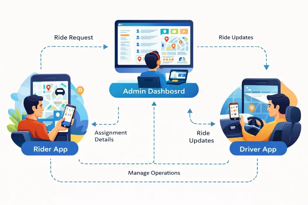 Ride Hailing App Development Guide: Features, Cost, Process & Business Insights 1 Flow diagram showing interaction between rider app driver app and admin dashboard