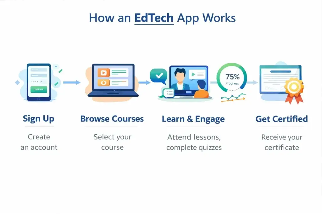 EdTech App Development Guide: How to Build a Scalable and Engaging Learning Platform 2 Step by step flow diagram of how an EdTech app works from signup to certification