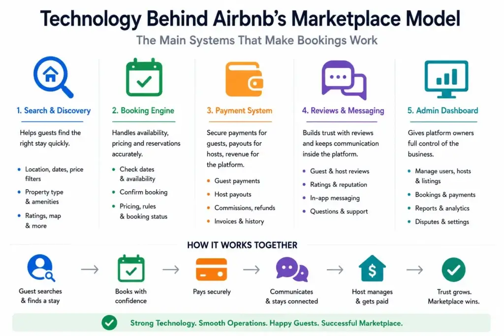 How Airbnb Makes Money: The Complete Business Model Behind the Short-Term Rental Giant 2 the five core technology systems behind an Airbnb-style rental marketplace: search and discovery, booking engine, payment system, reviews and messaging, and admin dashboard.
