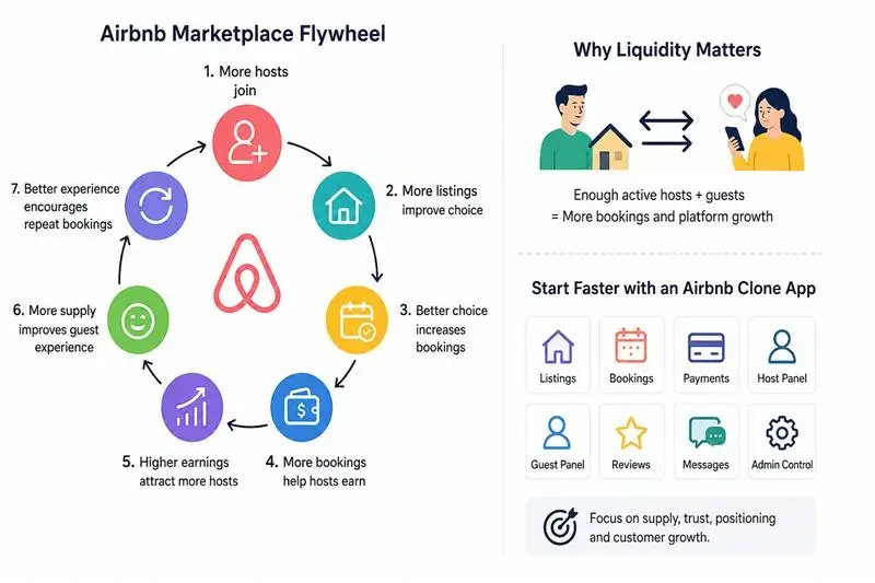 How Airbnb Makes Money: The Complete Business Model Behind the Short-Term Rental Giant 1 Airbnb marketplace flywheel showing how more hosts, listings, bookings, earnings, and better guest experience drive rental marketplace growth