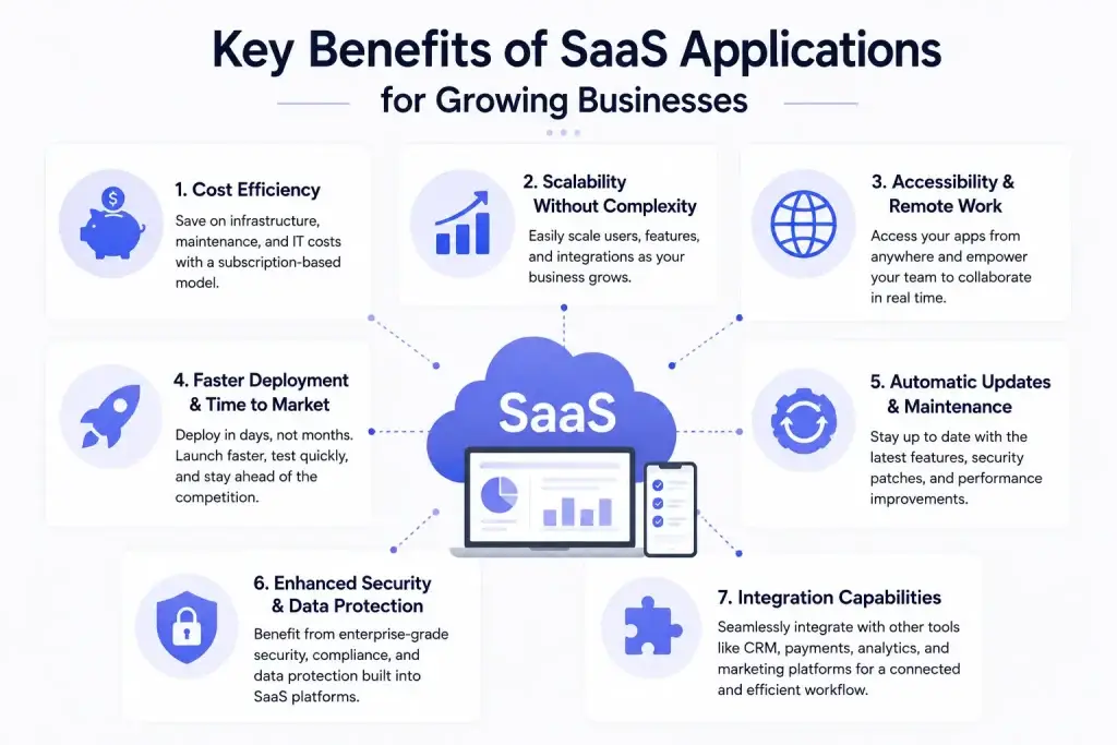 Benefits of SaaS Applications for Growing Businesses 1 Infographic showing key benefits of SaaS applications including scalability, security, remote accessibility, automatic updates, and faster deployment.
