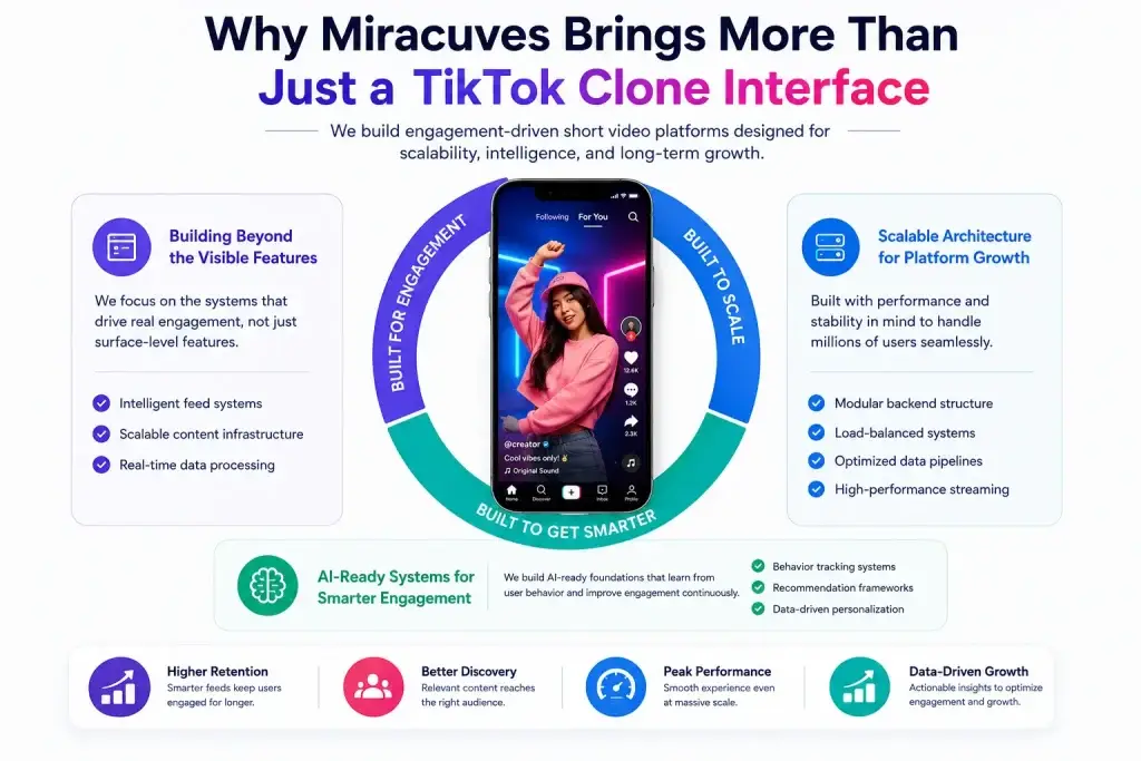 Itโs Not Just a Video Platform; Itโs a Recommendation Engine Built for Viral Growth 1 Miracuves TikTok clone platform showing scalable architecture, AI-ready engagement systems, content discovery, and personalized short-video feed logic.