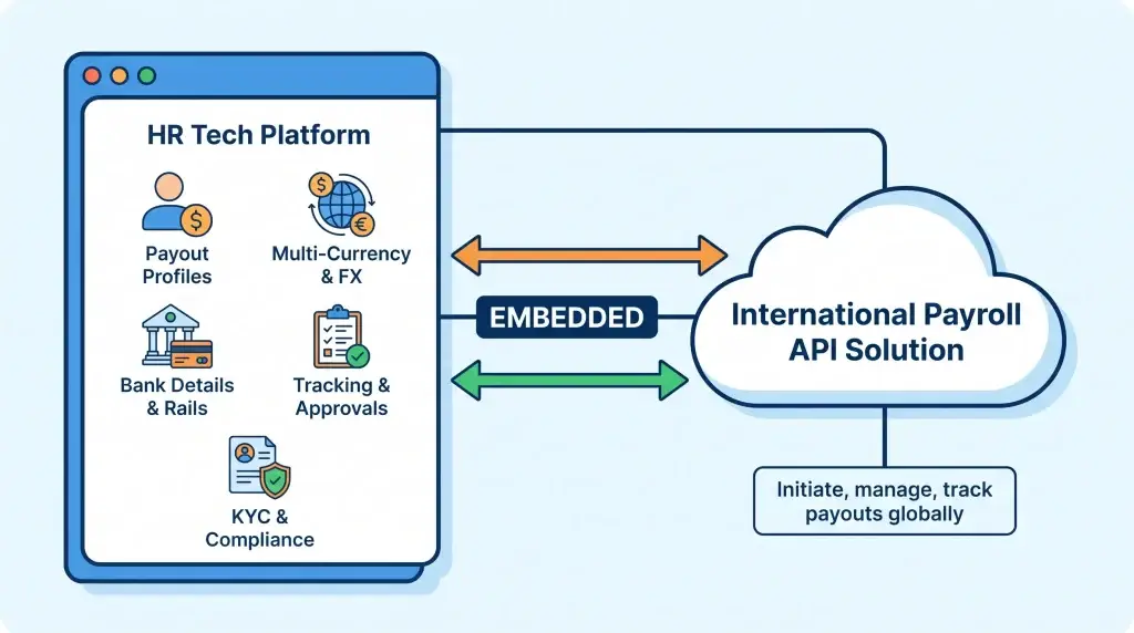 Cross-Border Payroll With Wise Clone Features: How HR Tech Platforms Can Support Global Teams 1 International payroll API solution integrated with HR tech platform showing multi-currency payouts, KYC compliance, payroll tracking, FX management, and global payout workflows