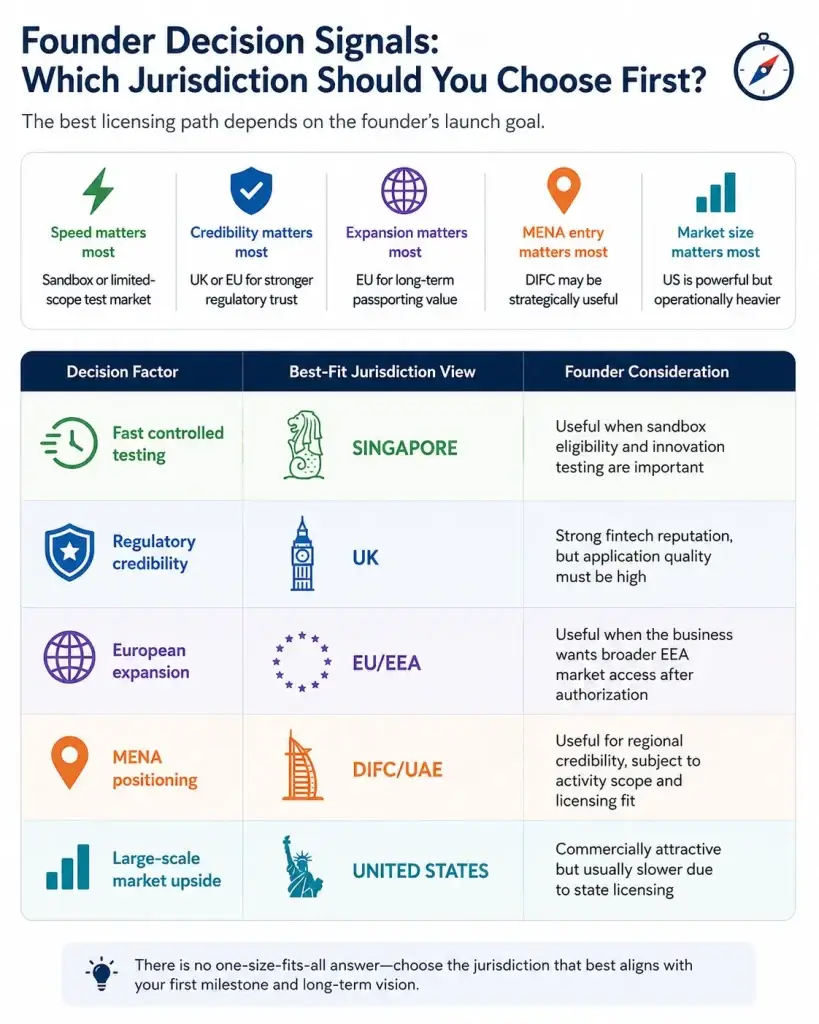 Global Remittance Licensing: Which Jurisdictions Offer the Fastest Path to Launch for Wise-Like Platforms? 1 Infographic comparing the best remittance licensing jurisdictions for fintech founders launching Wise-like platforms based on speed, credibility, expansion, MENA entry, and market size goals.