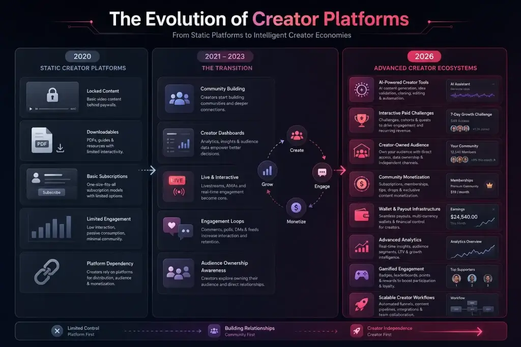 How to Build a Creator Monetization Platform in 2026: Beyond Subscriptions 1 Infographic showing the evolution of creator platforms from static subscription models in 2020 to AI-powered creator monetization ecosystems in 2026