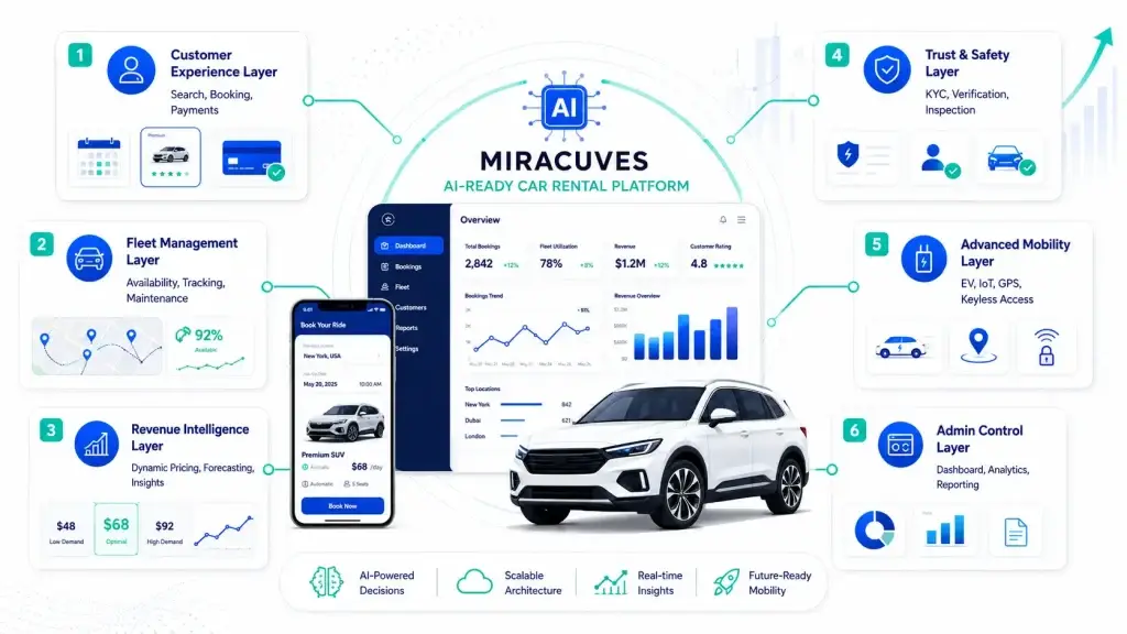 AI in Car Rental Platforms: Features That Improve Utilization, Pricing, and Profitability 1 Miracuves AI-ready car rental platform showing customer experience, fleet management, revenue intelligence, trust and safety, advanced mobility, and admin control layers