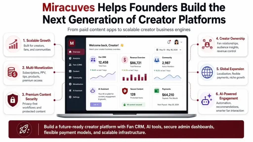 The Future Beyond OnlyFans: Creator : Led Platforms, Fan Ownership, and AI Monetization 2 Miracuves creator platform overview showing Fan CRM, AI engagement, monetization, security, and scalable creator business tools