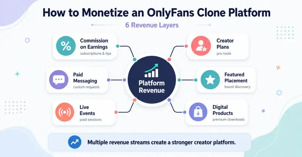 How to Launch a Profitable Creator Monetization Platform Like OnlyFans or Patreon 1 OnlyFans clone platform revenue model showing creator plans, commissions, paid messaging, live events, featured placement, and digital product monetization.