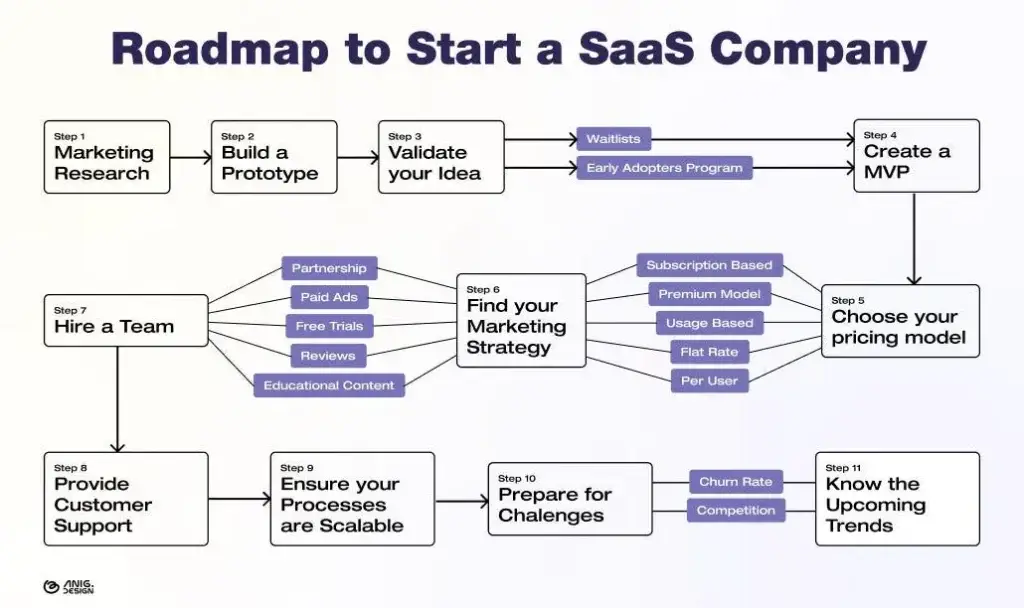 From Idea to Revenue in One Week: A Founderโs Guide to Rapid App Deployment 2 Startup infographic showing rapid MVP deployment and scaling workflow