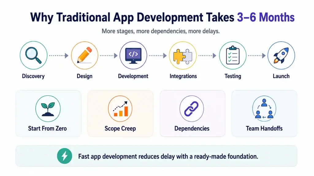 The True Cost of Waiting : Why Fast App Development Beats Long Timelines 1 Vector overview showing why traditional app development takes 3 to 6 months due to discovery, design, development, integrations, testing, scope creep, dependencies, and team handoffs.