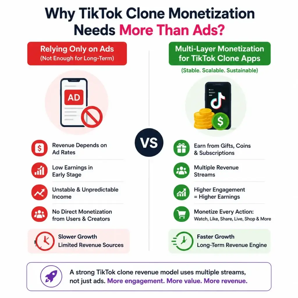 Best Monetization Models That Turn TikTok Clone Apps Into Revenue Engines 1 TikTok clone monetization comparison showing ads-only revenue versus multi-layer revenue streams like gifts, coins, subscriptions, social commerce, and engagement-based earnings.