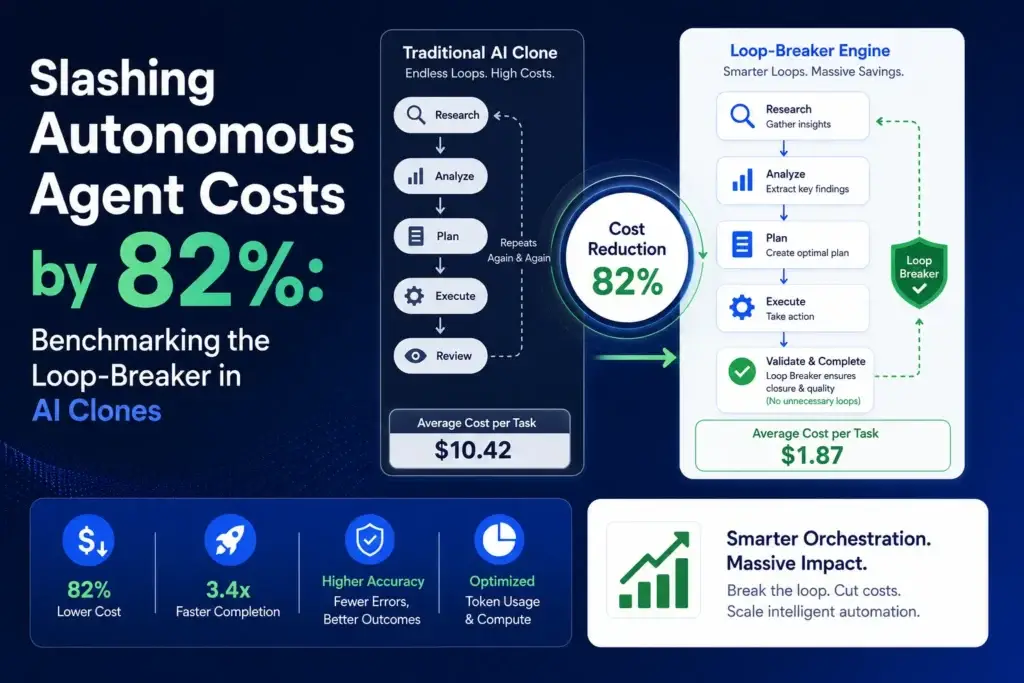Autonomous agent API cost dashboard showing Miracuves loop breaker reducing runaway token burn by 82 percent