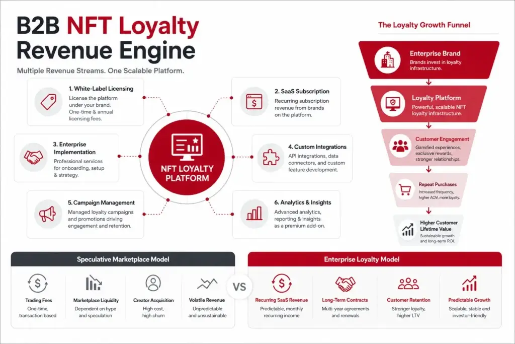 The Art Marketplace Is Dead: Why B2B โSoulboundโ Loyalty Is the Future of NFTs 2 B2B NFT loyalty platform revenue model for enterprise brands