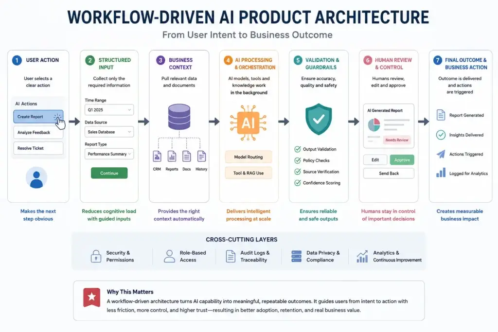 The Chat UI Death Trap: Why the Best AI Apps Donโt Look Like ChatGPT 1 Chat-first versus workflow-first AI app UX design comparison