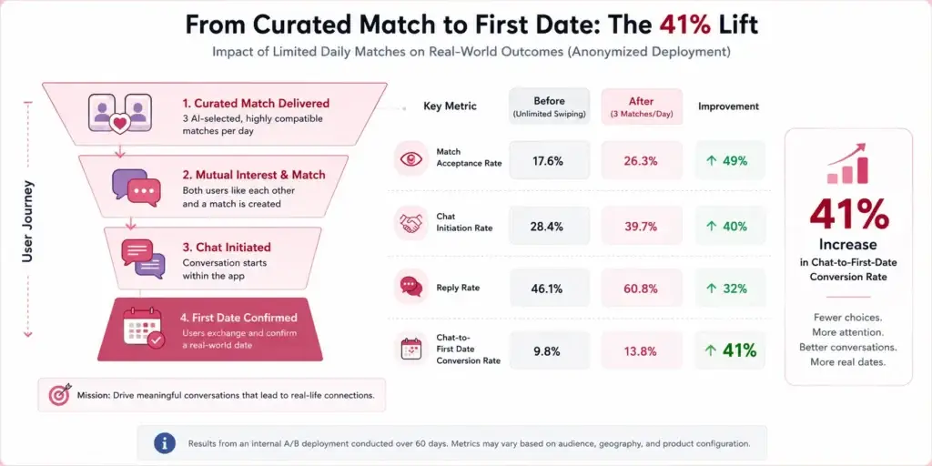 The Death of the Endless Swipe: How Capping Daily Matches Increased Dates by 41% 2 Dating app conversion funnel showing AI-curated matches progressing to mutual interest, chat, and first dates with a 41% conversion increase