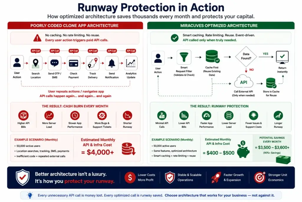 The Hidden $4,000 Monthly Tax: How Poorly Coded App Clones Bleed Cash via APIs 5 API optimization helping founders protect monthly software runway and reduce recurring app operating costs