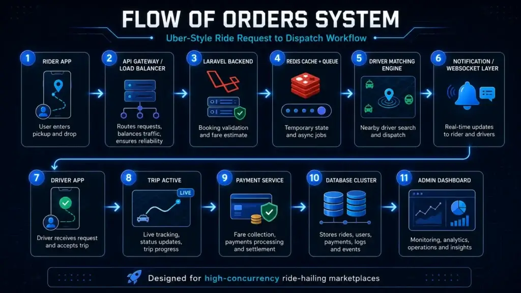 Stress-Testing the Uber Clone: Why PHP/Laravel and Flutter Scale Smarter at 10,000 Concurrent Orders 1 Miracuves Uber Clone Scalability order flow system diagram showing rider app, Laravel backend, Redis queue, driver matching, WebSocket updates, payment service, database cluster, and admin dashboard.