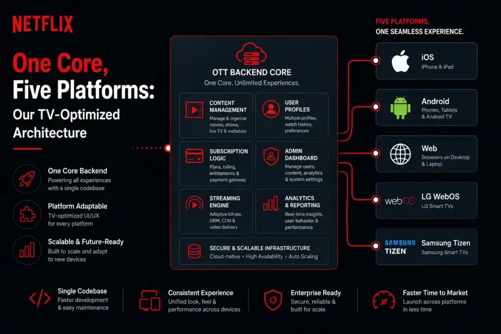 3 Weeks to Smart TVs: How We Deployed a Netflix Clone Across 5 Platforms Simultaneously 1 Unified OTT architecture for Netflix clone Smart TV deployment across five platforms
