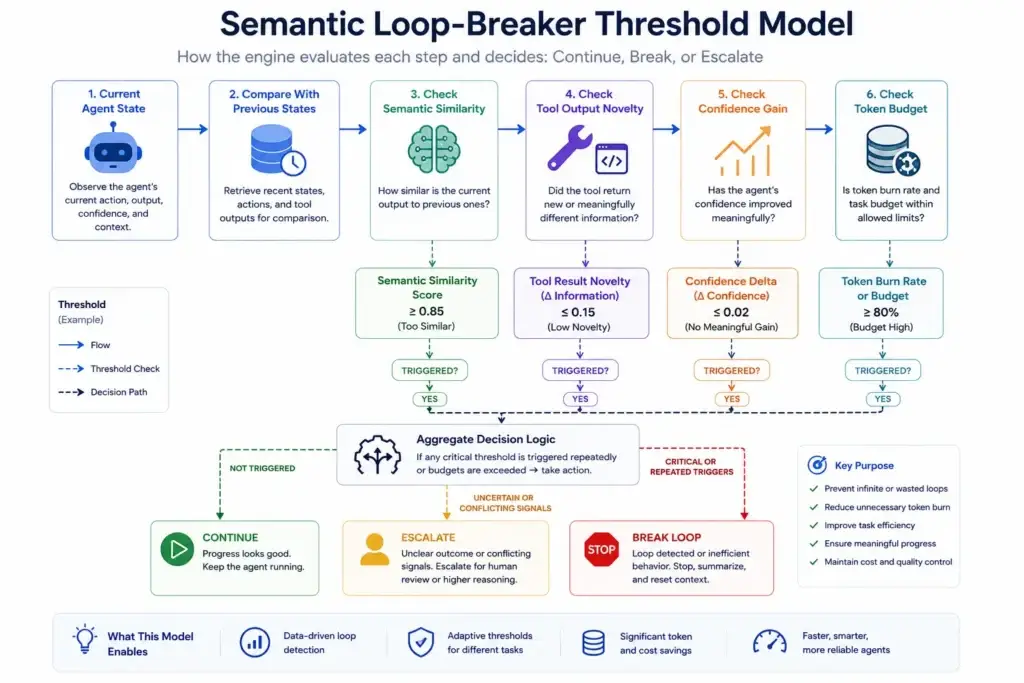 Slashing Autonomous Agent API Costs by 82%: Benchmarking the Loop-Breaker in AI Clones 2 Semantic loop-breaker threshold model showing how AI agents stop repetitive reasoning and reduce token burn
