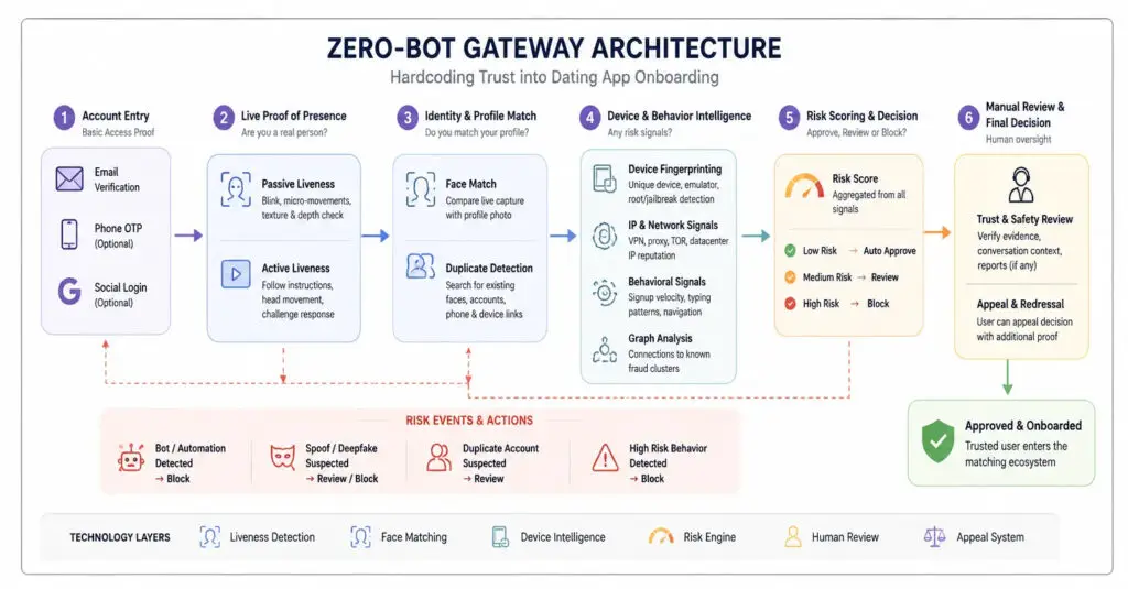 Eliminating the Bot Problem: Benchmarking Biometric Verification in Dating Clones 2 Benchmark chart comparing standard dating-app signup with biometric verification across fake-profile rate, Day-7 retention, completion rate, false rejections, and review cost