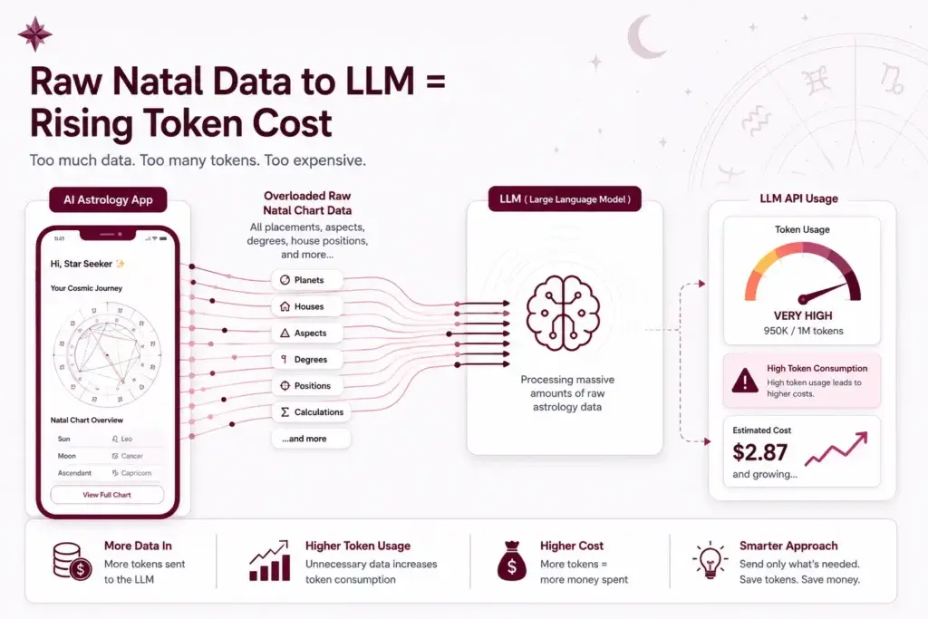 Cutting AI Astrology Costs by 68%: Benchmarking Precomputed Aspects in Natal Charts 1 AI astrology app token cost problem showing raw natal chart data increasing LLM API usage.
