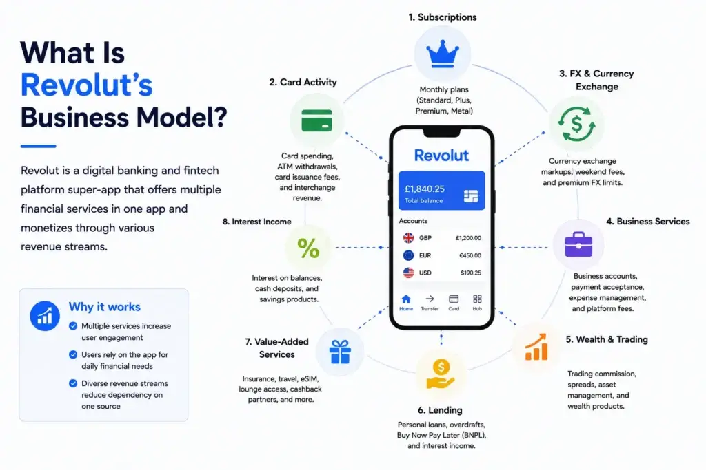 Revolut vs Wise Business Model: What Fintech Founders Should Learn Before Building 1 What is Revolutโs business model infographic showing fintech revenue streams