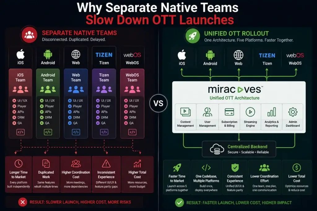 3 Weeks to Smart TVs: How We Deployed a Netflix Clone Across 5 Platforms Simultaneously 2 Separate native OTT teams compared with unified Netflix clone Smart TV app development