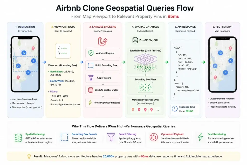 95ms Maps: Benchmarking Geospatial Queries in a High-Volume Airbnb Clone 1 Airbnb clone geospatial queries flow showing Flutter map viewport, Laravel backend, spatial indexing, and bounding-box filtering