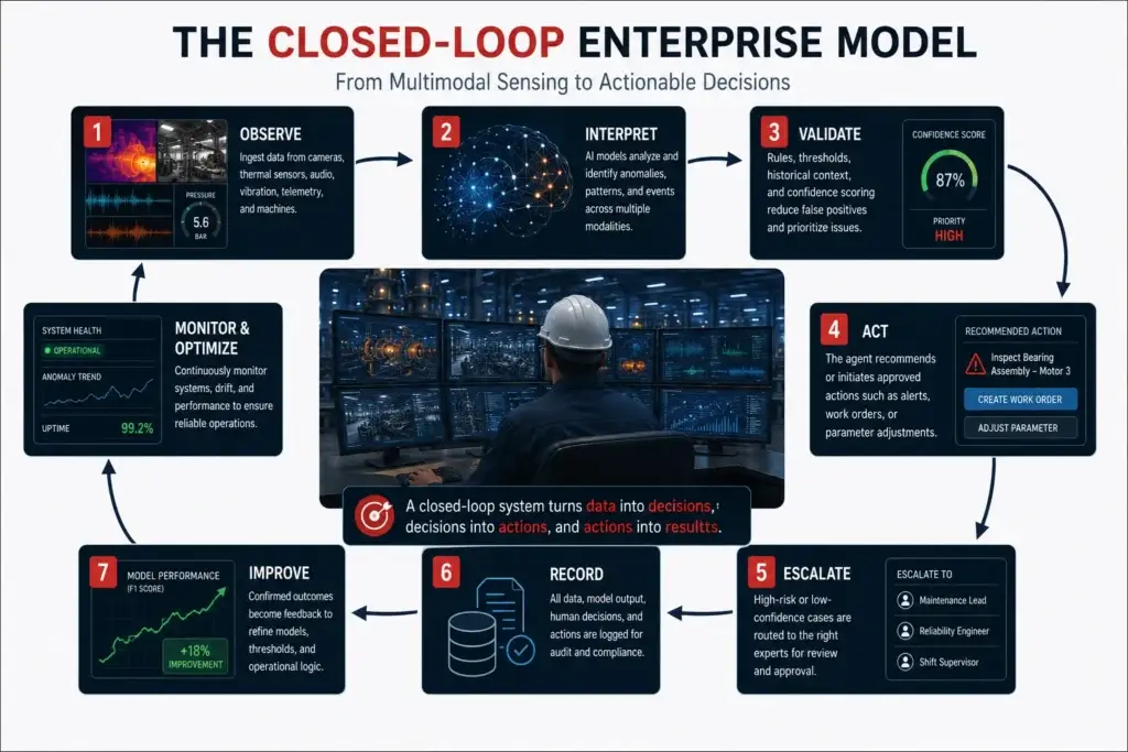 Stop Building Siri Clones: Why Industrial Multimodal Agents Command 10x Margins 1 Closed-loop enterprise model infographic showing multimodal sensing, AI interpretation, confidence validation, automated actions, risk escalation, audit records, model improvement, and continuous industrial system monitoring.