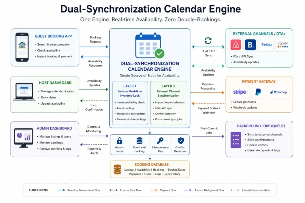 Synchronized at Scale: How Our Airbnb Clone Prevents Calendar Deadlocks and Double-Bookings 2 Dual-synchronization calendar engine architecture diagram for an Airbnb clone showing guest booking app, host dashboard, OTA integrations, payment gateways, background jobs, and booking database