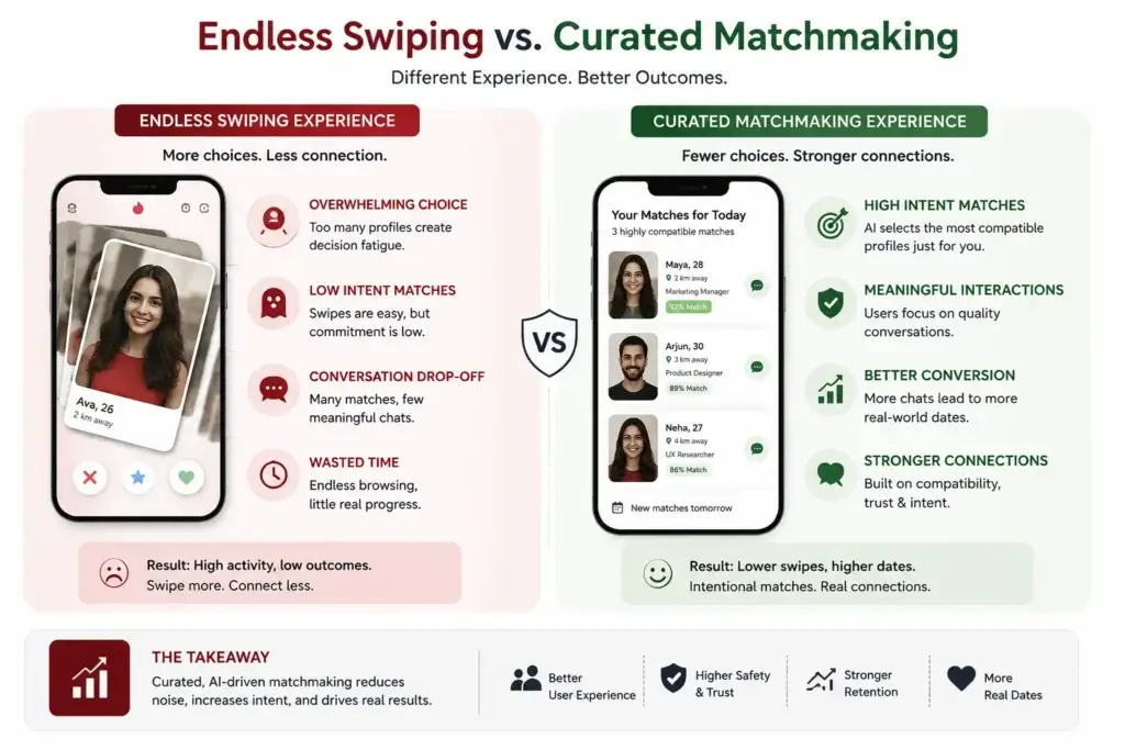 The Death of the Endless Swipe: How Capping Daily Matches Increased Dates by 41% 3 Comparison of endless swiping and AI-curated dating matches showing swipe fatigue versus three intentional daily recommendations