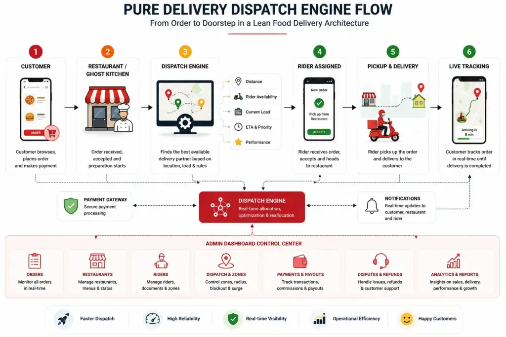 The Pure Delivery Advantage: Why We Stripped Ride-Hailing Bloat from Our Glovo Clone 2 Food delivery dispatch engine flow showing customer order restaurant preparation rider assignment and live delivery tracking