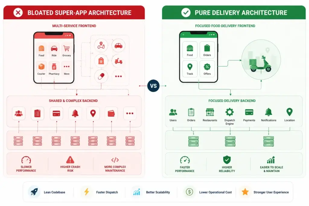 The Pure Delivery Advantage: Why We Stripped Ride-Hailing Bloat from Our Glovo Clone 1 Glovo clone architecture comparison showing pure delivery app modules versus bloated super app modules