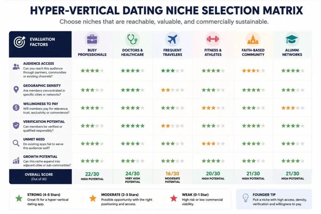 Stop Building Tinder Clones: Why Hyper-Vertical Dating Is the Only Profitable Play 1 Hyper-vertical dating niche selection matrix comparing audience access, geographic density, willingness to pay, verification potential, and unmet need