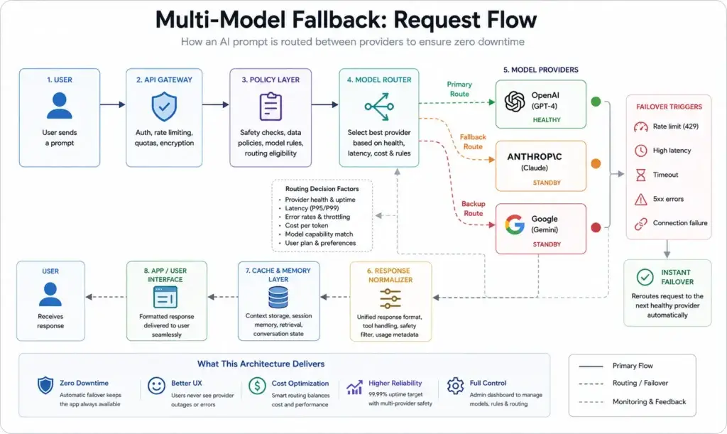 Zero Downtime: How We Architected the โBestโ AI App Using Multi-Model Fallbacks 2 Multi-model AI fallback request flow from user prompt through routing, health checks, provider selection, and response normalization